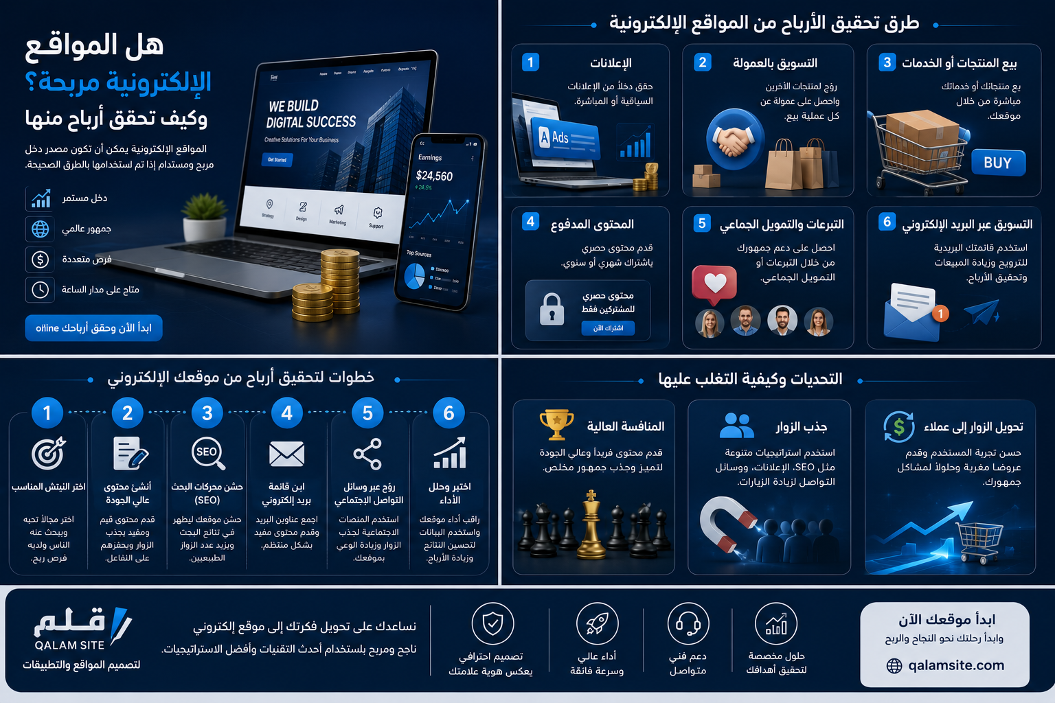Website revenue model planning
